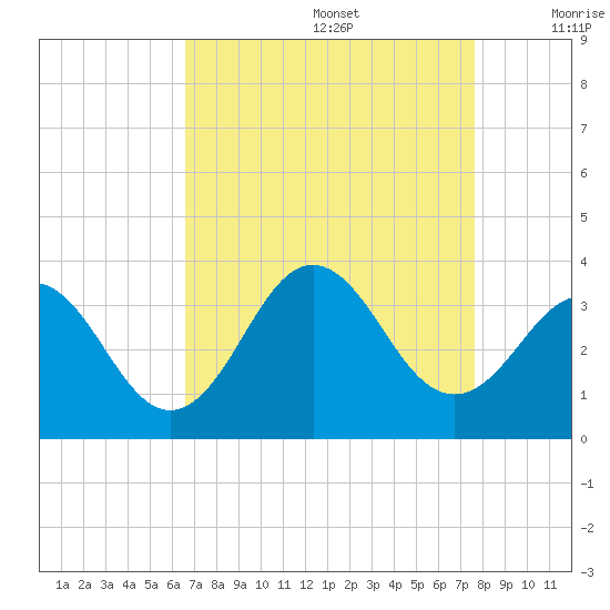 Atlantic Beach tide chart for Saturday, August 28, 2021