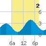 Atlantic Beach tide chart for Monday, August 2, 2021