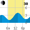 Atlantic Beach tide chart for Monday, August 30, 2021