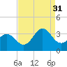 Atlantic Beach tide chart for Tuesday, August 31, 2021