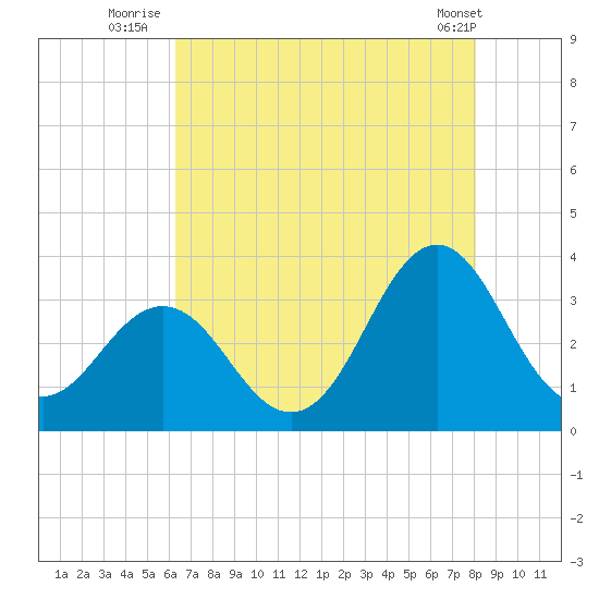 Atlantic Beach tide chart for Thursday, August 5, 2021