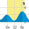 Atlantic Beach tide chart for Thursday, August 5, 2021