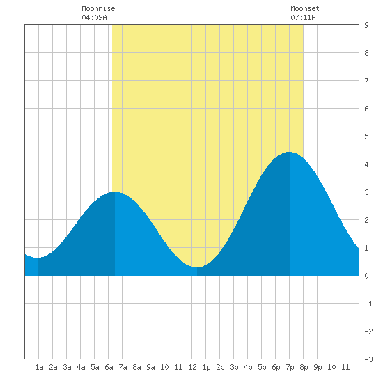 Atlantic Beach tide chart for Friday, August 6, 2021