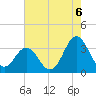 Atlantic Beach tide chart for Friday, August 6, 2021