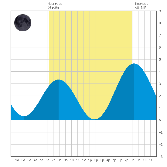 Atlantic Beach tide chart for Sunday, August 8, 2021