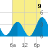 Atlantic Beach tide chart for Monday, August 9, 2021