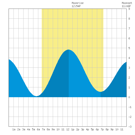 Atlantic Beach tide chart for Sunday, September 12, 2021