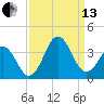 Atlantic Beach tide chart for Monday, September 13, 2021