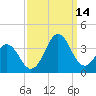 Atlantic Beach tide chart for Tuesday, September 14, 2021