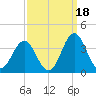 Atlantic Beach tide chart for Saturday, September 18, 2021