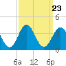 Atlantic Beach tide chart for Thursday, September 23, 2021