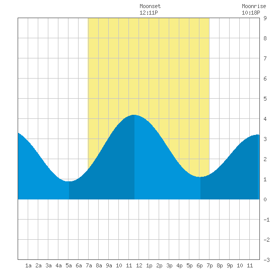 Atlantic Beach tide chart for Sunday, September 26, 2021