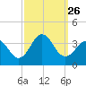 Atlantic Beach tide chart for Sunday, September 26, 2021