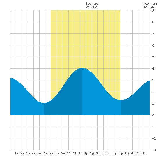 Atlantic Beach tide chart for Monday, September 27, 2021