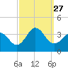 Atlantic Beach tide chart for Monday, September 27, 2021