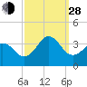 Atlantic Beach tide chart for Tuesday, September 28, 2021
