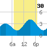Atlantic Beach tide chart for Thursday, September 30, 2021
