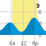 Atlantic Beach tide chart for Friday, September 3, 2021