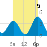 Atlantic Beach tide chart for Sunday, September 5, 2021