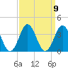 Atlantic Beach tide chart for Thursday, September 9, 2021