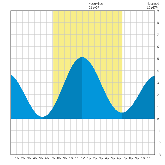 Atlantic Beach tide chart for Monday, October 11, 2021