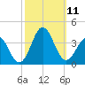 Atlantic Beach tide chart for Monday, October 11, 2021