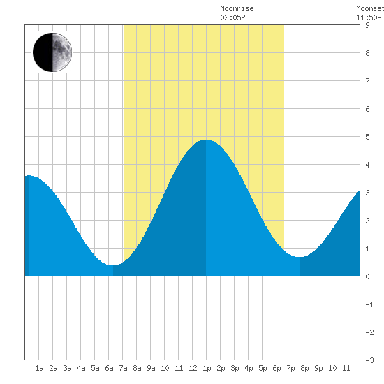 Atlantic Beach tide chart for Tuesday, October 12, 2021