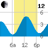 Atlantic Beach tide chart for Tuesday, October 12, 2021