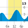 Atlantic Beach tide chart for Wednesday, October 13, 2021