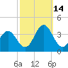Atlantic Beach tide chart for Thursday, October 14, 2021