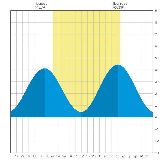 Atlantic Beach tide chart for Sunday, October 17, 2021
