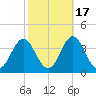 Atlantic Beach tide chart for Sunday, October 17, 2021