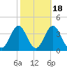 Atlantic Beach tide chart for Monday, October 18, 2021