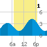 Atlantic Beach tide chart for Friday, October 1, 2021