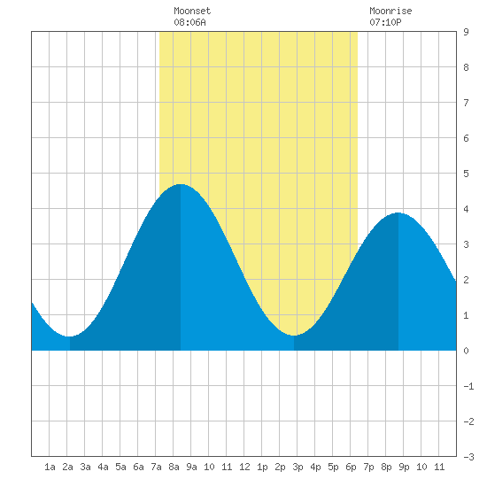 Atlantic Beach tide chart for Thursday, October 21, 2021