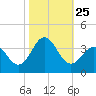 Atlantic Beach tide chart for Monday, October 25, 2021