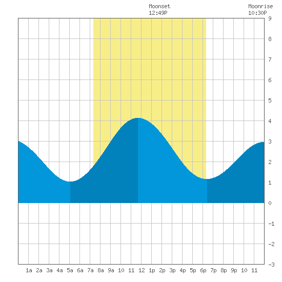 Atlantic Beach tide chart for Tuesday, October 26, 2021