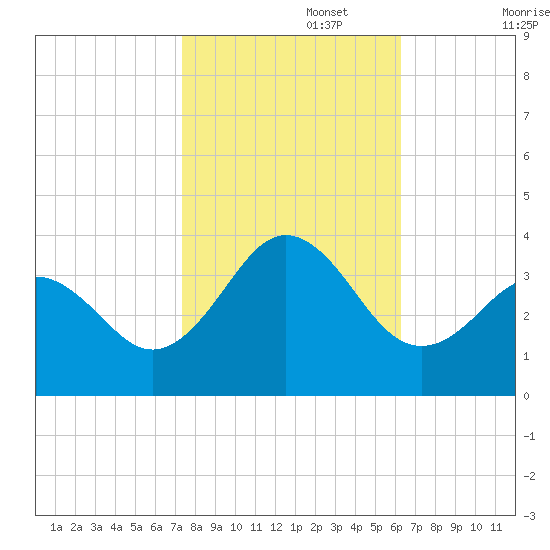 Atlantic Beach tide chart for Wednesday, October 27, 2021