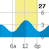 Atlantic Beach tide chart for Wednesday, October 27, 2021