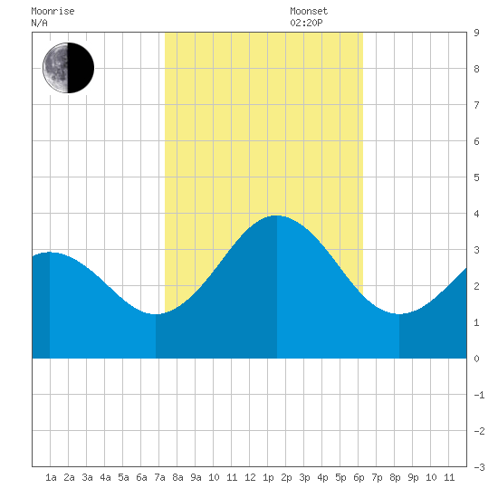 Atlantic Beach tide chart for Thursday, October 28, 2021