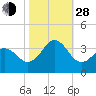 Atlantic Beach tide chart for Thursday, October 28, 2021