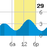 Atlantic Beach tide chart for Friday, October 29, 2021
