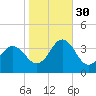Atlantic Beach tide chart for Saturday, October 30, 2021