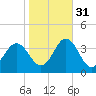 Atlantic Beach tide chart for Sunday, October 31, 2021