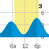 Atlantic Beach tide chart for Sunday, October 3, 2021