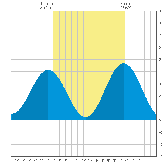 Atlantic Beach tide chart for Monday, October 4, 2021