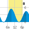 Atlantic Beach tide chart for Friday, October 8, 2021