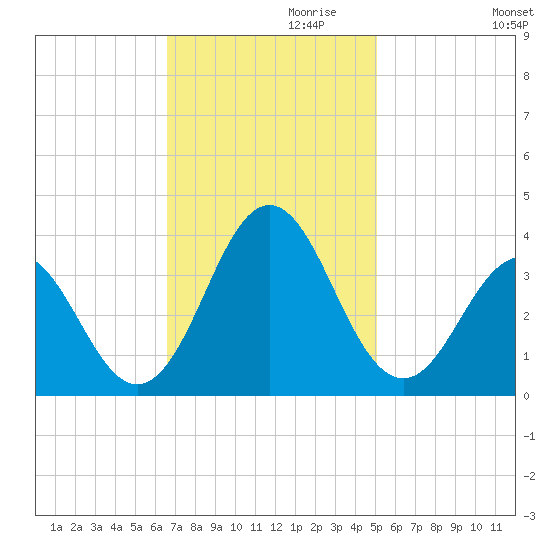 Atlantic Beach tide chart for Wednesday, November 10, 2021
