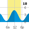 Atlantic Beach tide chart for Wednesday, November 10, 2021