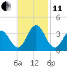 Atlantic Beach tide chart for Thursday, November 11, 2021